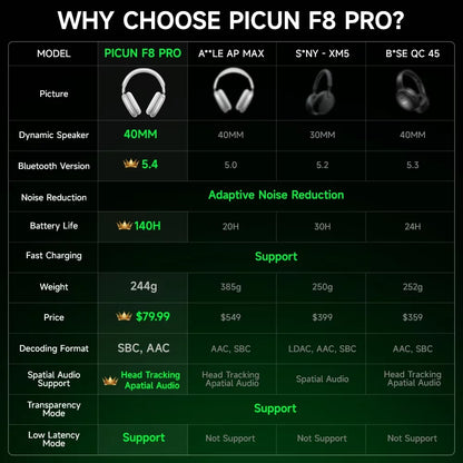 Headphone Bluetooth Picun F8 Pro ANC | Áudio Espacial 3D | Cancelamento de Ruído